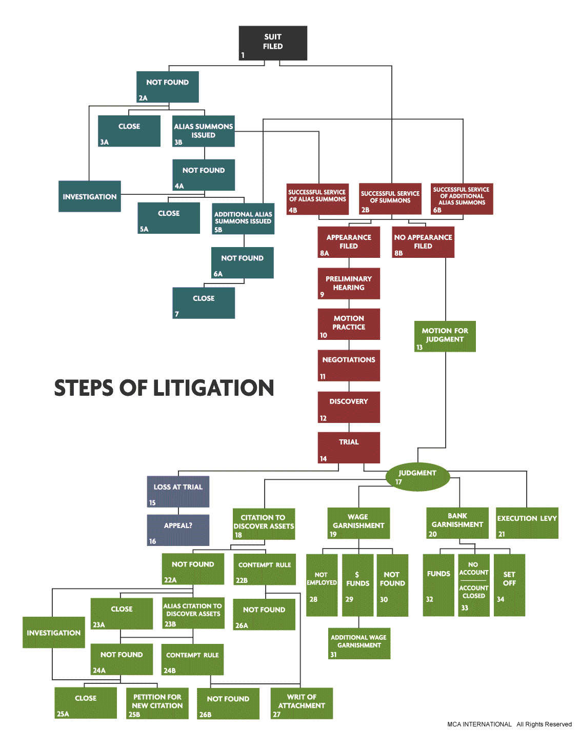 Sample Steps in Litigation MCA International Inc